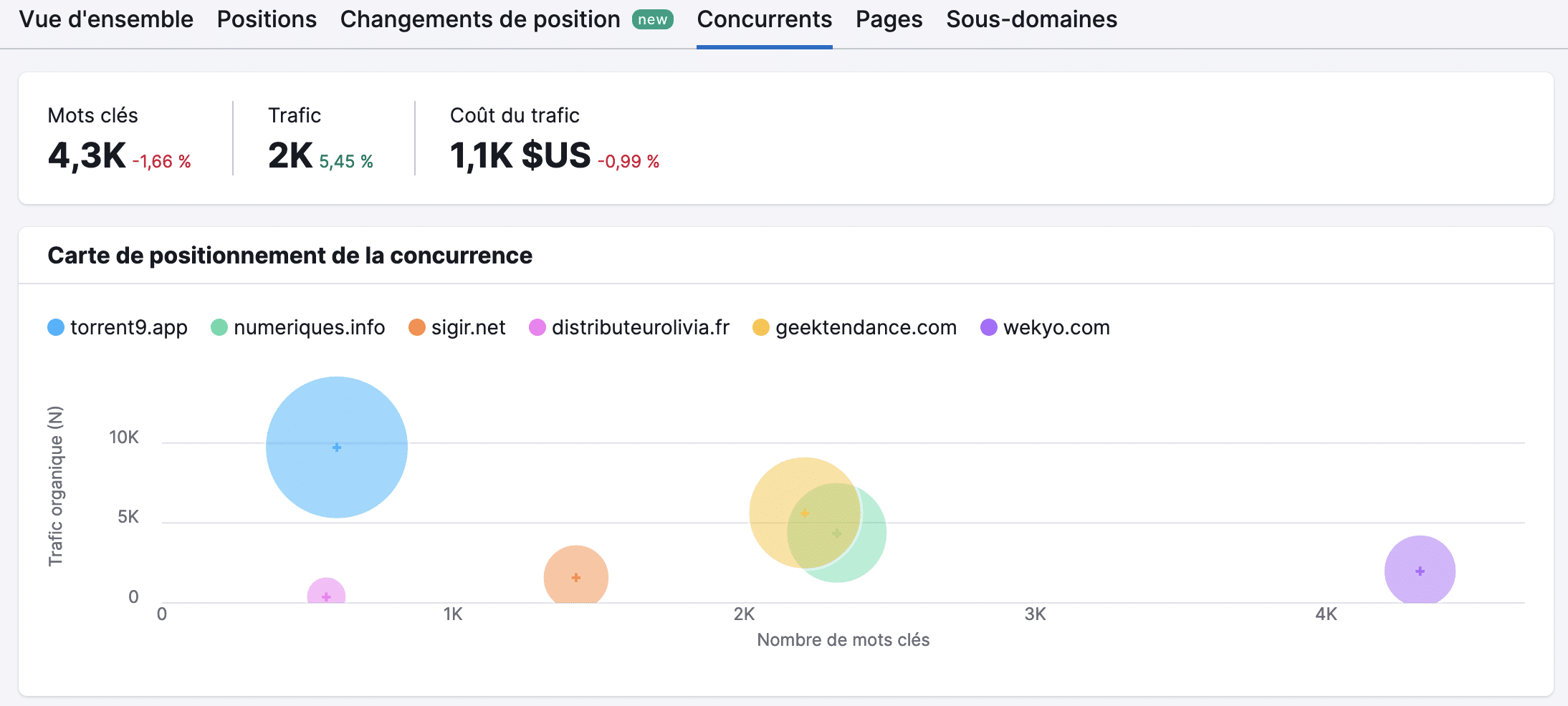 SEMrush concurrence