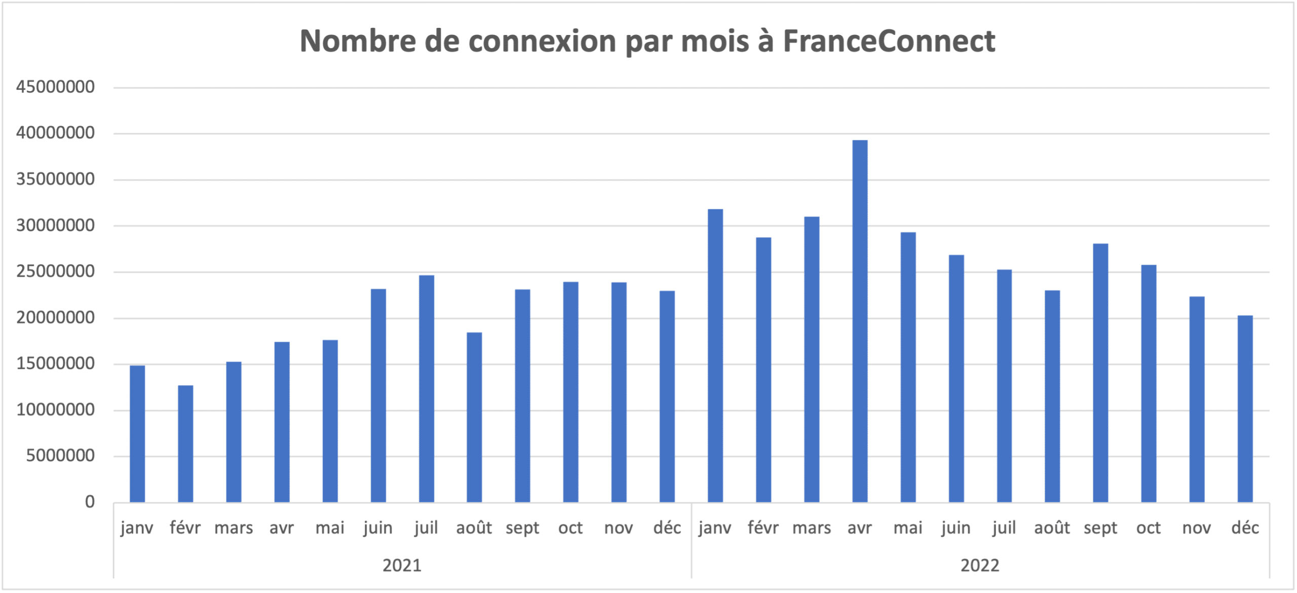 Graph franceconnect